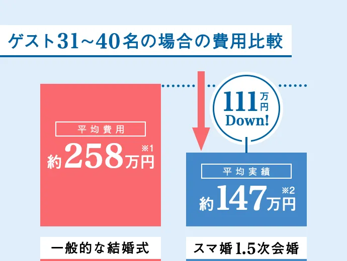 ゲスト31〜40名の場合の費用比較 平均費用約258万円 一般的な結婚式 111万円Down! 平均実績約147万円 スマコン1.5次会婚