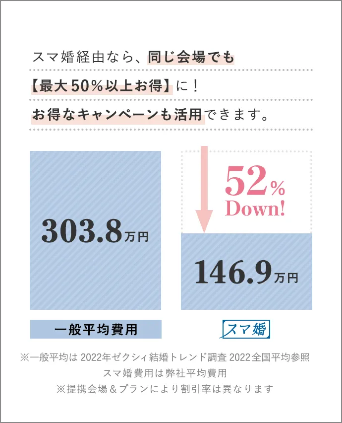 スマ婚経由なら、 同じ会場でも【最大50％以上お得】に！ お得なキャンペーンも活用できます。