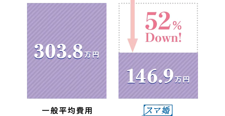 一般平均費用303.8万円 スマ婚52％Down146.9万円