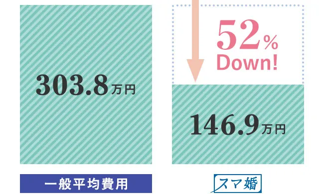 一般平均費用303.8万円が52%Down!146.9万円