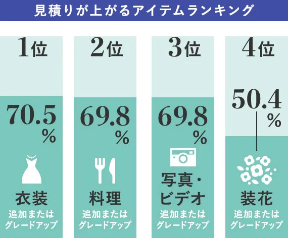 積もりが上がるアイテムランキング