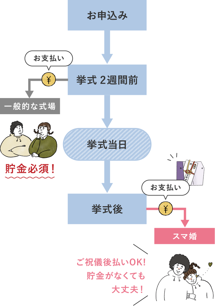 結婚式後の支払いが可能！！貯金がなくても◎