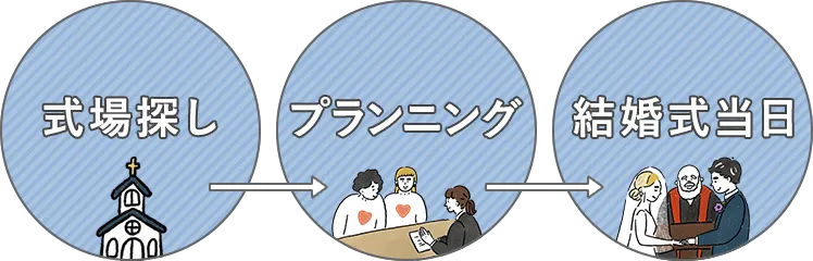 式場探し→プランニング→結婚式当日