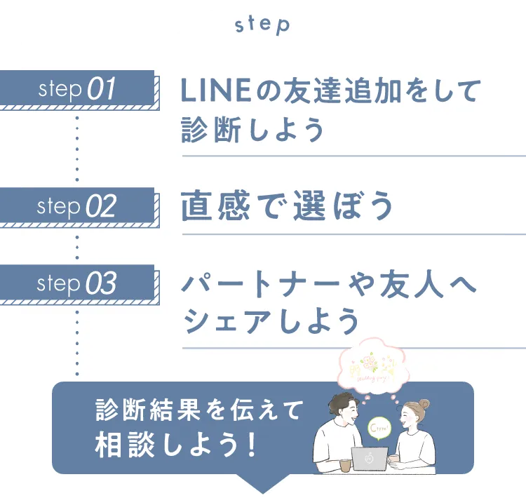 step01LINEの友達追加をして診断しようstep02直感で選ぼうstep03パートナーや友人へシェアしよう