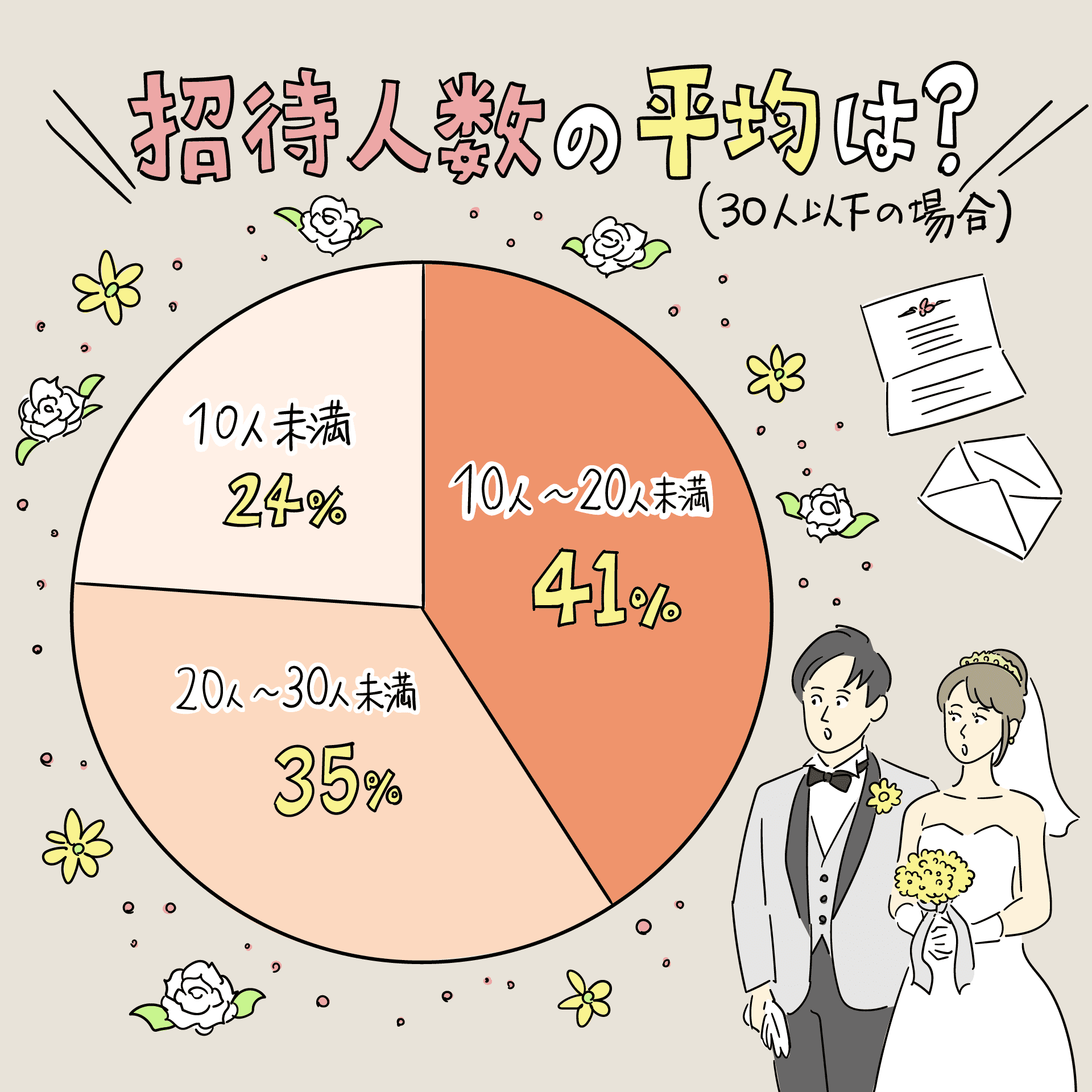 少人数結婚式の招待人数の平均は？
