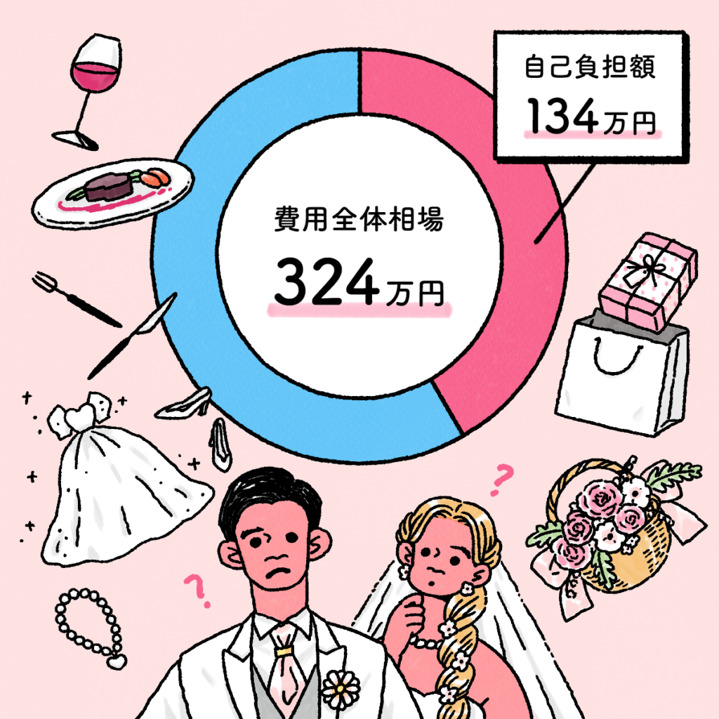 60人規模の結婚式の費用相場は324万円！自己負担額はおよそ134万円